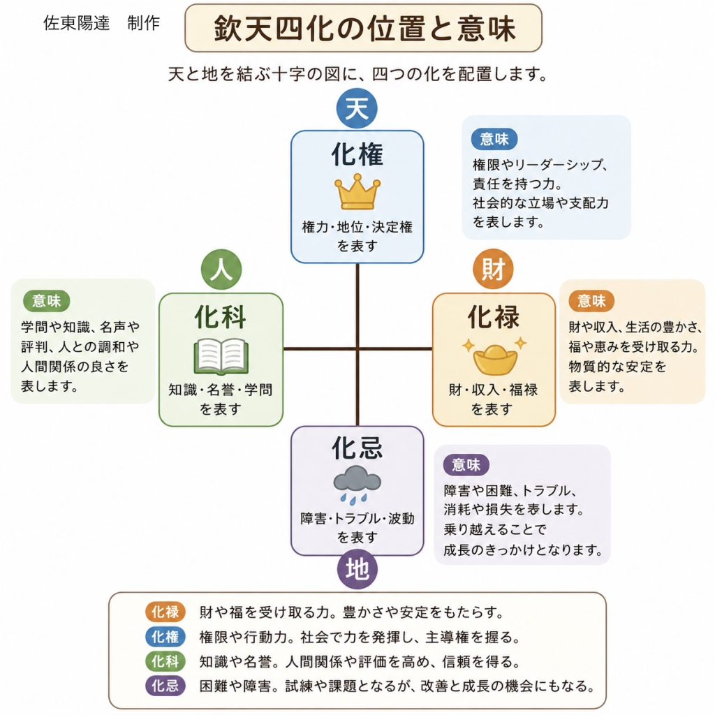 紫微斗数の四化を佐東陽達が解説🌟欽天四化派🌟仙台の占い師　オンラインで鑑定